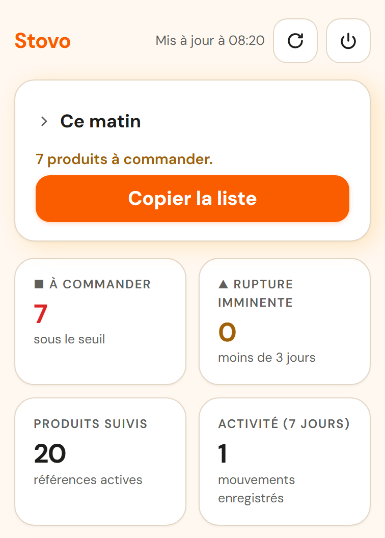 Écran Pilotage de Stovo : en-tête avec le mot Stovo en orange et « Mis à jour à 08:20 », la carte « Ce matin » repliée annonçant 7 produits à commander avec un bouton orange Copier la liste, puis quatre tuiles de synthèse, à commander 7, rupture imminente 0, produits suivis 20, activité 7 jours 1.